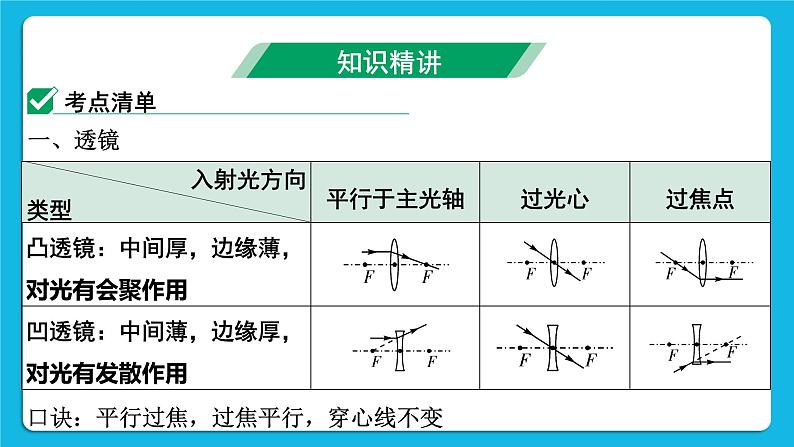 第三讲01透镜及其应用 课件第4页