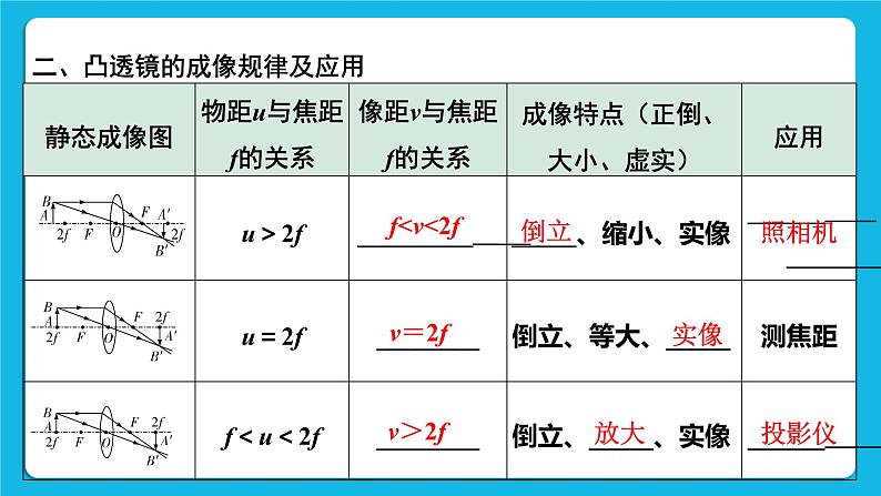 第三讲01透镜及其应用 课件第5页