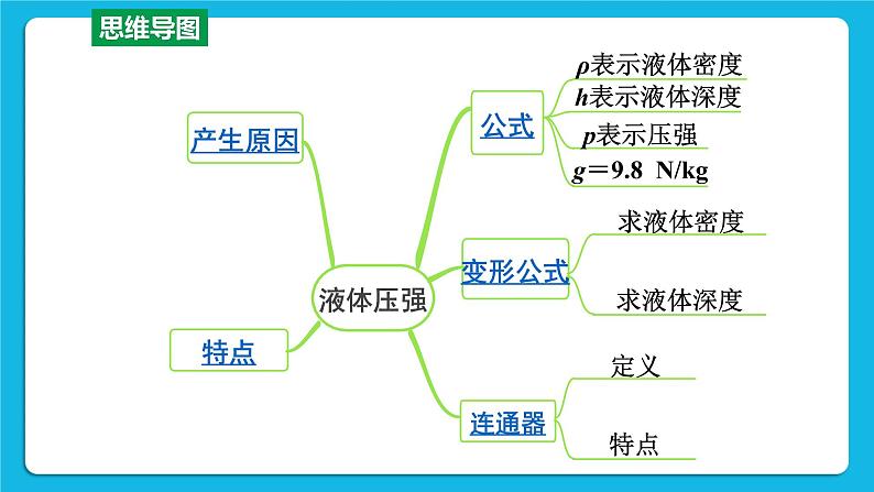 第九讲02第2节 液体压强 课件第3页