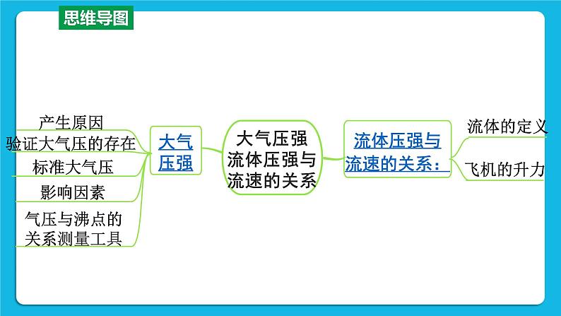 第九讲03第3节 大气压强 流体压强与流速的关系 课件第3页