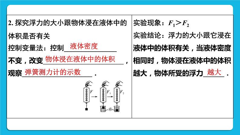第十讲02第2节 浮力实验 课件——【备考2023】中考物理人教版一轮过教材复习第4页