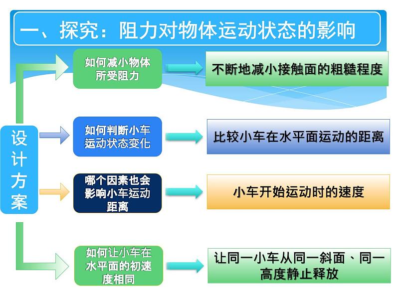 9.2牛顿第一定律课件2022-2023学年苏科版物理八年级下册07