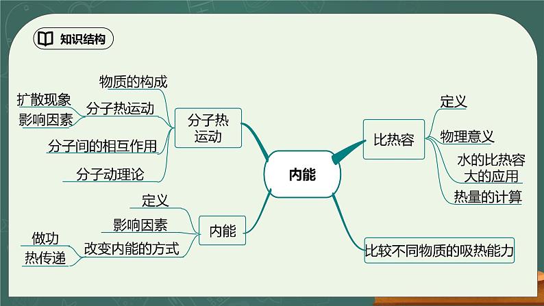 第13章《内能》章末复习习题课ppt课件+教学设计+同步练习（含参考答案）02