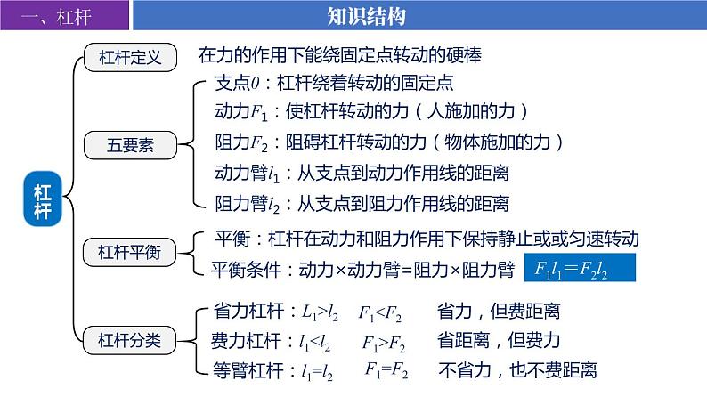 【苏科版】九上物理   第十一章 简单机械和功——单元复习（课件+内嵌式视频）05