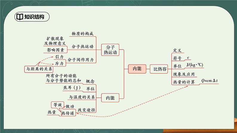 第13章《内能》专题复习习题课ppt课件+教学设计+同步练习（含参考答案）02