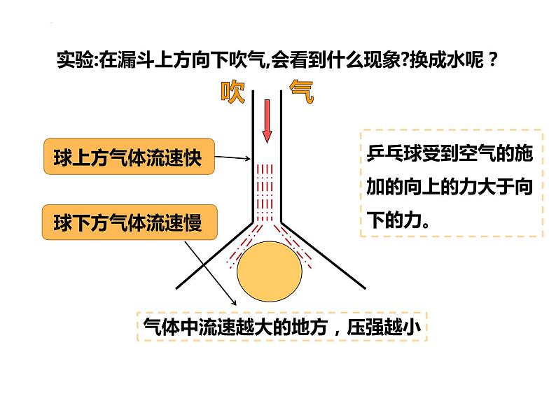 第九章第四节流体压强和流速的关系课件  人教版八年级下册物理第6页