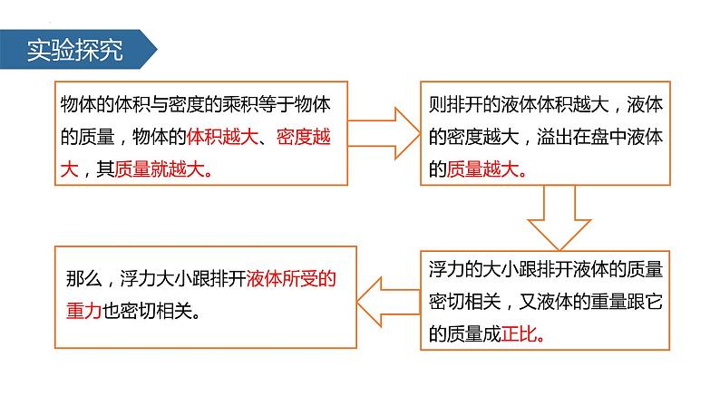 第十章第二节阿基米德原理课件  人教版八年级下册物理 (1)第5页