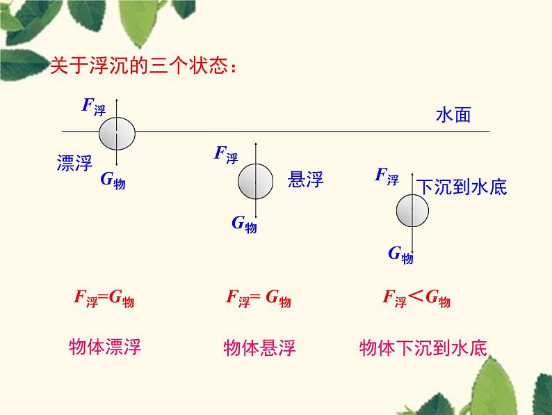 第十章浮力第3节物体的浮沉条件及应用课件人教版物理八年级下册第8页