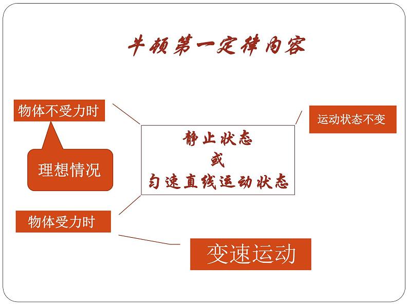 初中物理教学课件：8.2二力平衡第2页