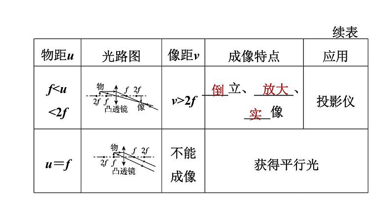 人教版中考物理一轮复习--第4课时　凸透镜成像（课件）第7页