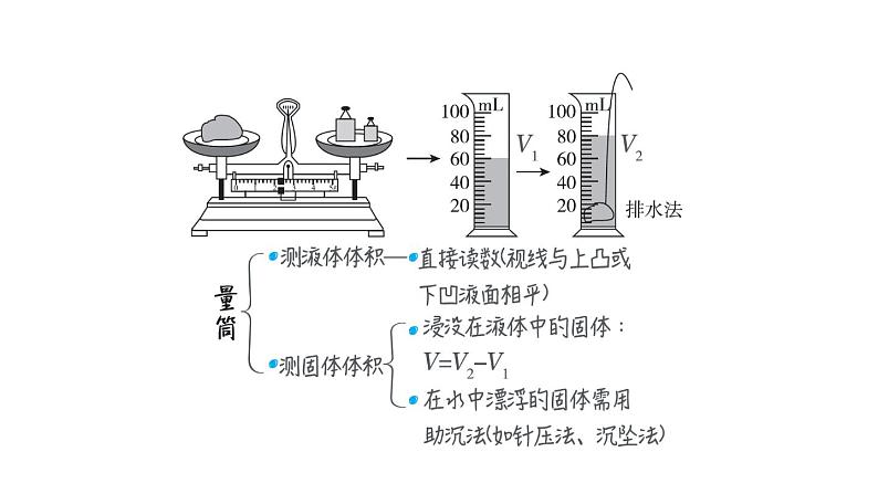 人教版中考物理一轮复习--第6课时　密度的测量（课件）第5页