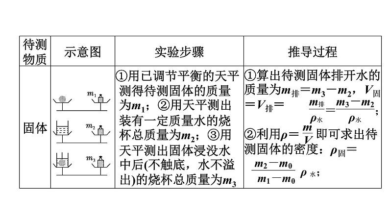 人教版中考物理一轮复习--第14课时　特殊方法测密度（复习课件）05