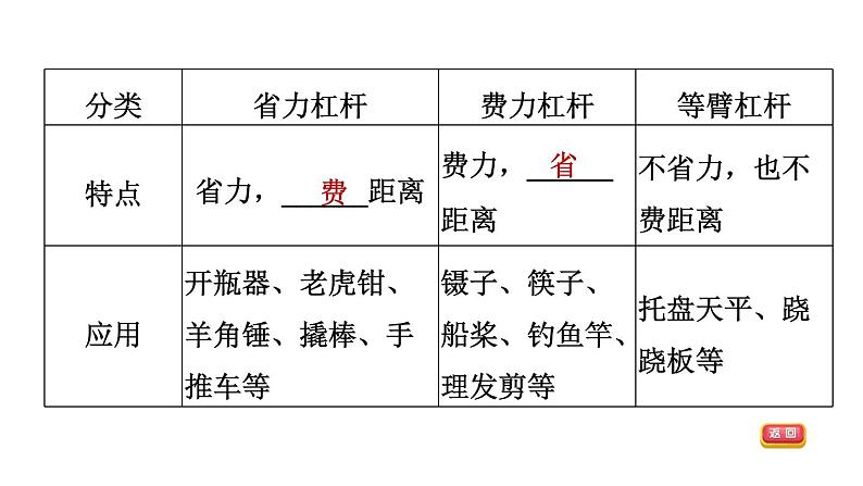 人教版中考物理一轮复习--第15课时　杠杆（复习课件）08