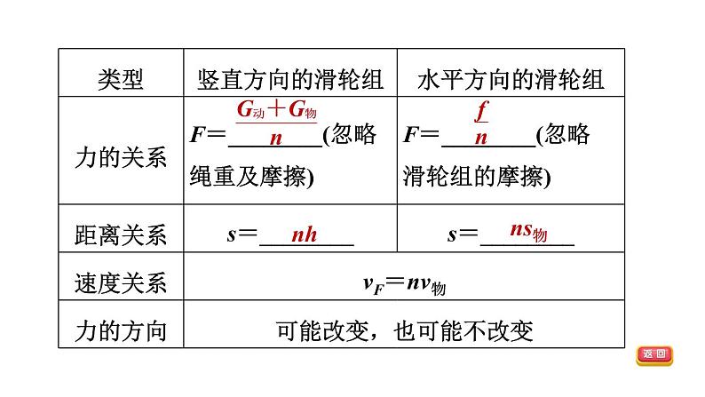 人教版中考物理一轮复习--第17课时　滑轮与滑轮组　机械效率（复习课件）第8页