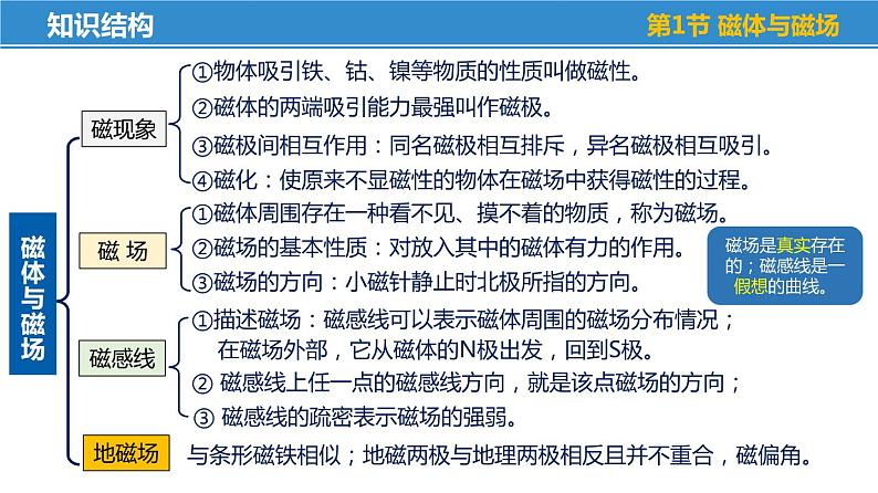 第十六章 电磁转换——本章总结复习（课件）-苏科版九年级物理下册同步教学精美课件05