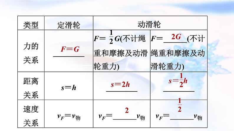 中考物理复习第17课时滑轮与滑轮组机械效率教学课件第5页