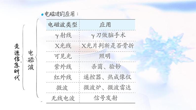 中考物理复习第32课时走进信息时代能源、材料与社会教学课件第6页