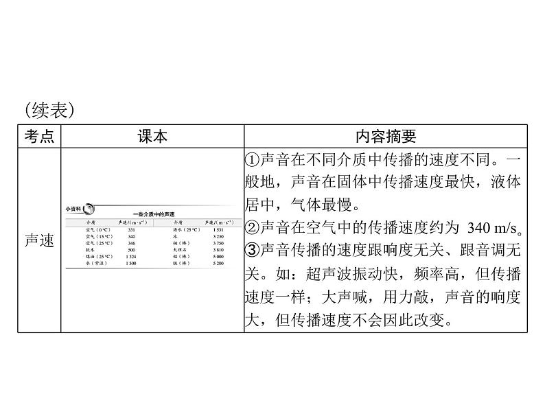 中考物理总复习第二章声现象课件05