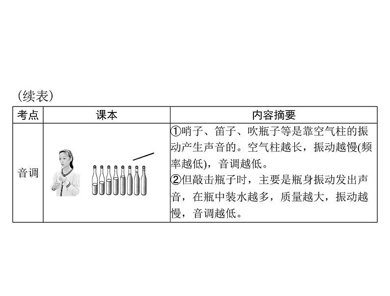 中考物理总复习第二章声现象课件07