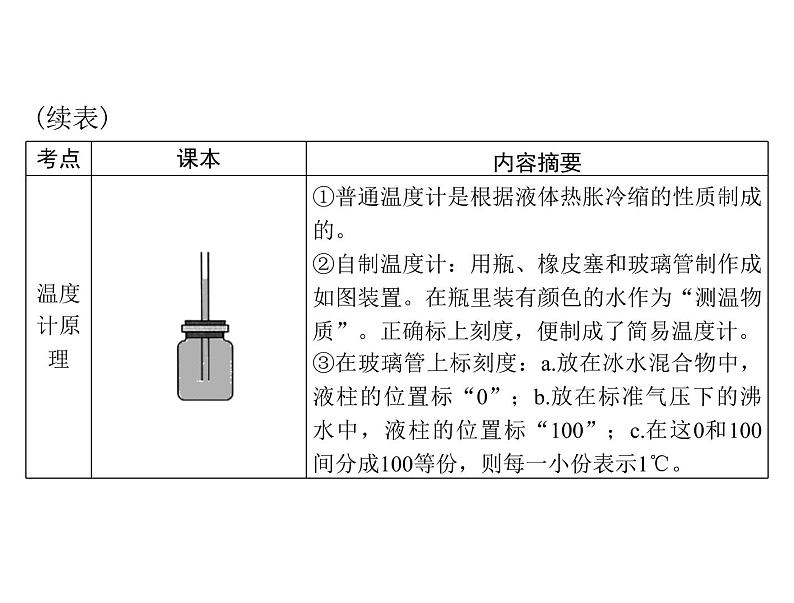 中考物理总复习第三章物态变化课件05