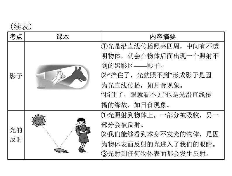 中考物理总复习第四章光现象课件第5页
