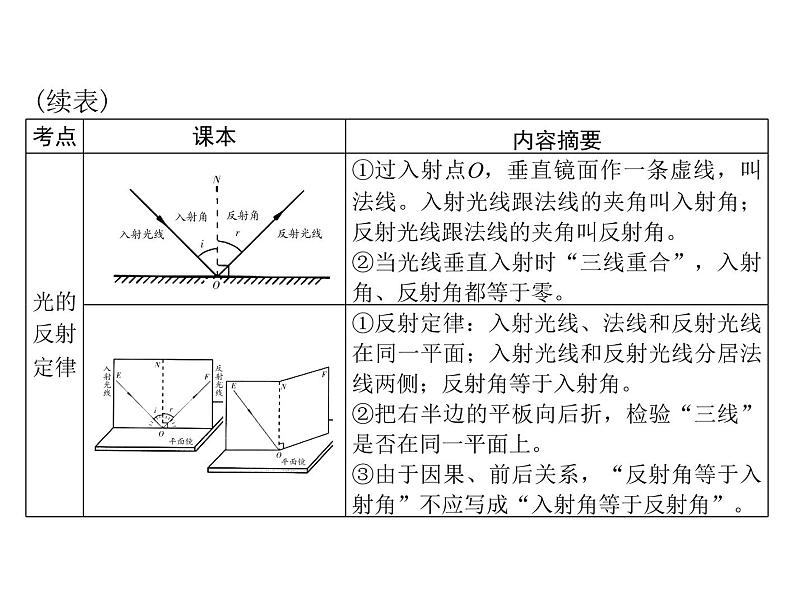 中考物理总复习第四章光现象课件第6页