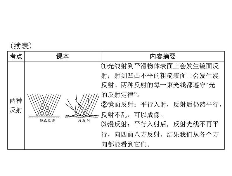 中考物理总复习第四章光现象课件第7页