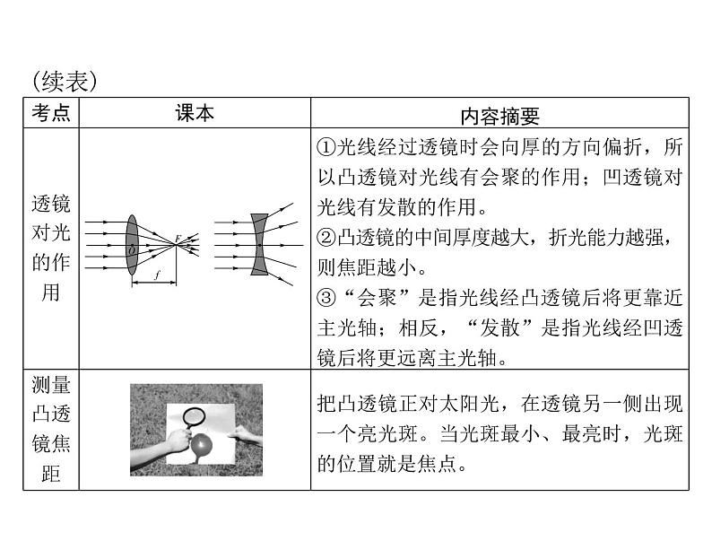 中考物理总复习第五章透镜及其应用课件第4页