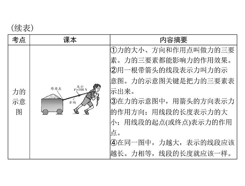 中考物理总复习第七章力运动和力课件04