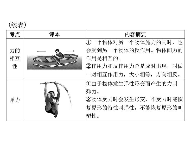 中考物理总复习第七章力运动和力课件05