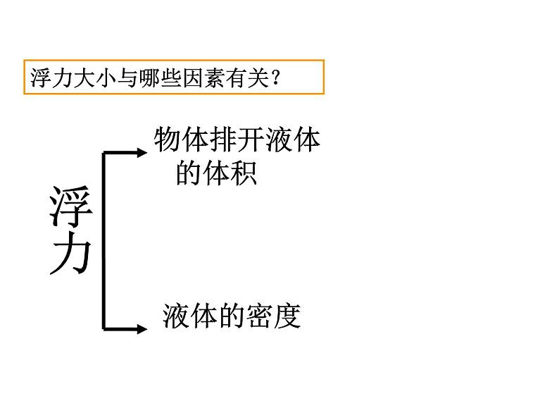 人教版八年级物理下册--10.2阿基米德原理（课件1）第3页