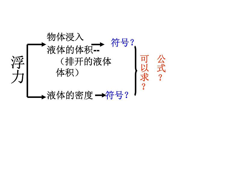 人教版八年级物理下册--10.2阿基米德原理（课件1）第4页