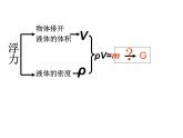 人教版八年级物理下册--10.2阿基米德原理（课件1）