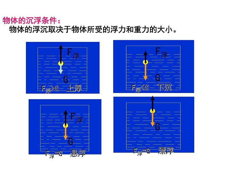 人教版八年级物理下册--10.3物体的浮沉条件及应用（课件1）第5页