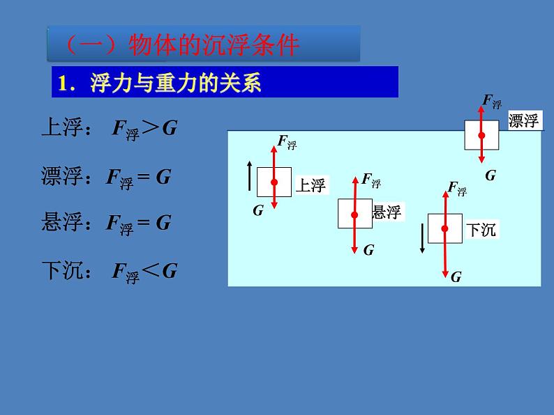 人教版八年级物理下册--10.3物体的浮沉条件及应用（课件2）第3页