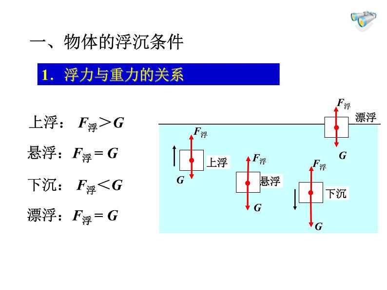 人教版八年级物理下册--10.3物体的浮沉条件及应用（课件3）第3页