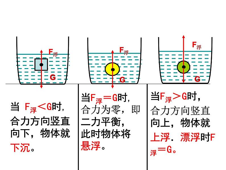 人教版八年级物理下册--10.3物体的浮沉条件及应用（课件3）第4页