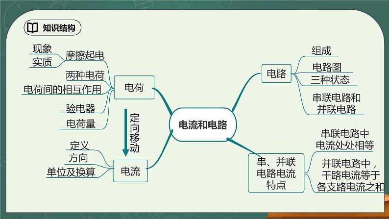 第15章《电流和电路》章末复习习题课ppt课件+教学设计+单元检测题（含参考答案）02