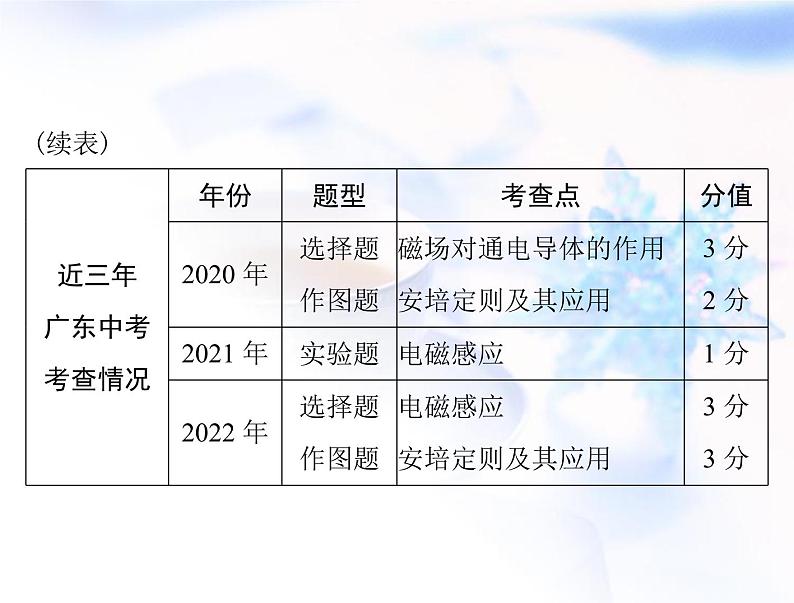 2023年初中物理学业考试指导第二十章电与磁课件03