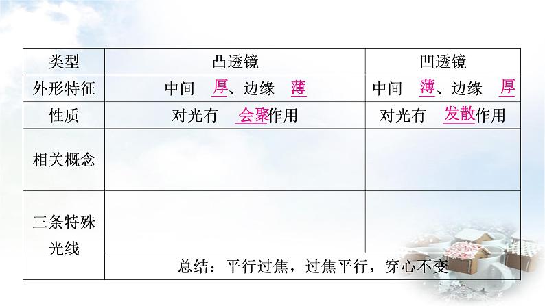 中考物理复习第3讲透镜及其应用教学课件第4页