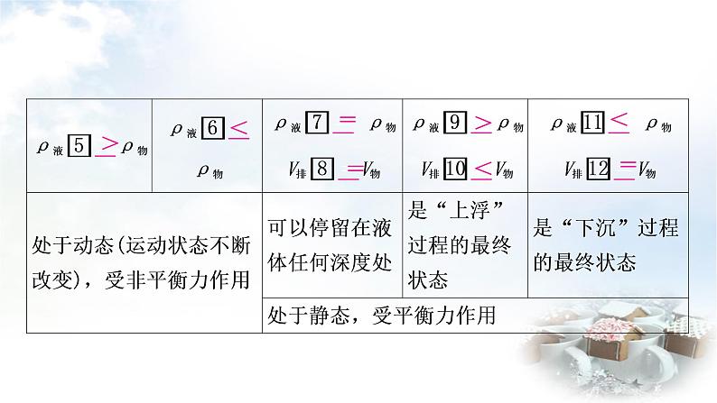 中考物理复习第10讲浮力第2课时物体的浮沉条件及应用教学课件第3页