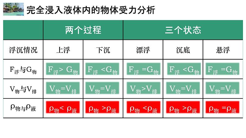 10.3 物体的浮沉条件及应用  课件  人教版物理八年级下册ppt05