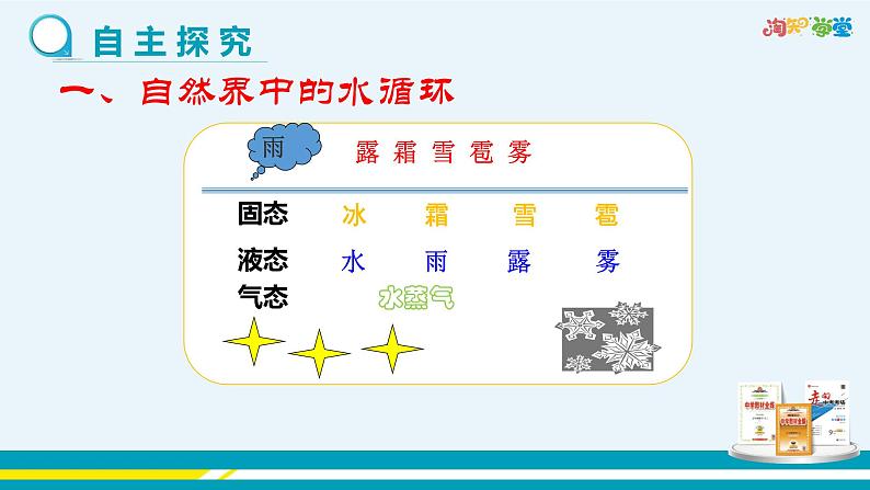 广东教育上海科技版物理八年级上第四章物质的形态及其变化第5节水循环与水资源 教学课件第5页