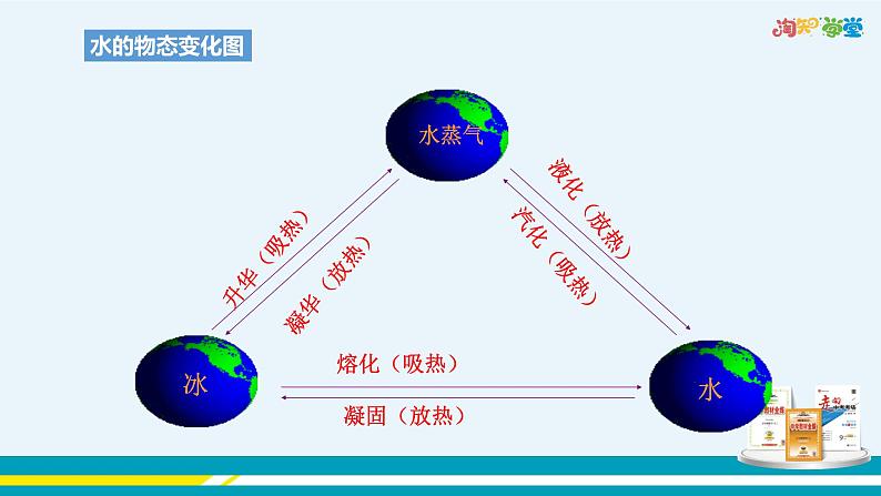 广东教育上海科技版物理八年级上第四章物质的形态及其变化第5节水循环与水资源 教学课件第6页