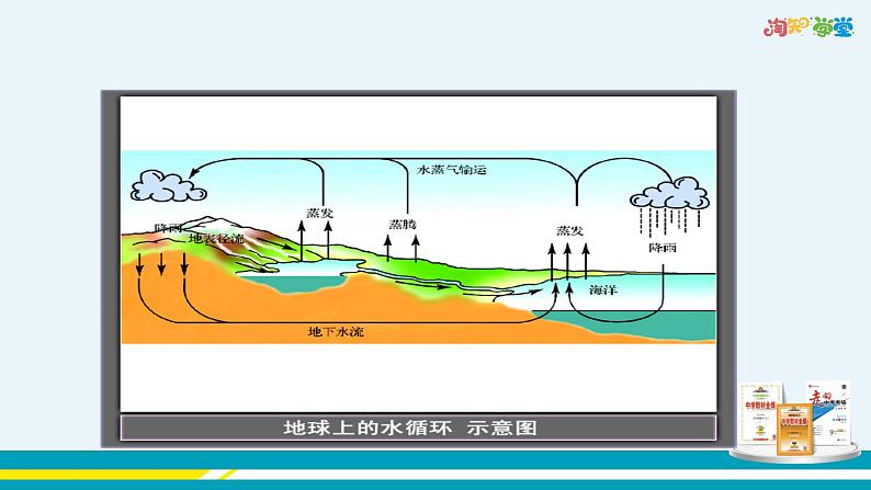 广东教育上海科技版物理八年级上第四章物质的形态及其变化第5节水循环与水资源 教学课件第7页