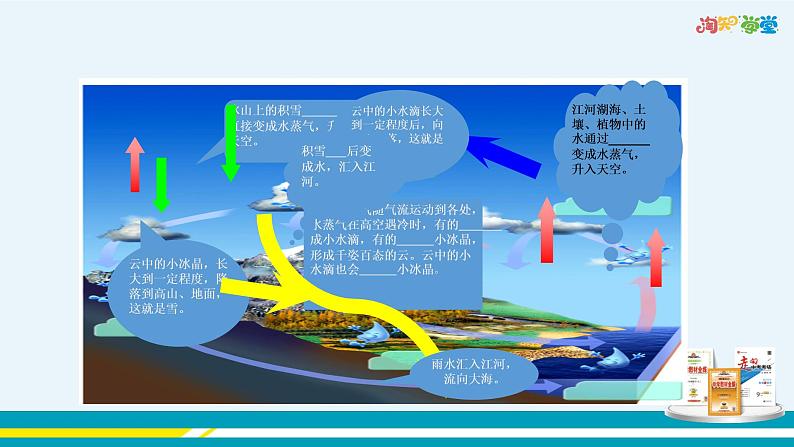 广东教育上海科技版物理八年级上第四章物质的形态及其变化第5节水循环与水资源 教学课件第8页