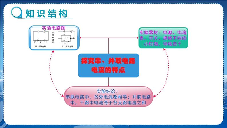 沪科版物理九年级上第十四章第四节科学探究：串联和并联电路的电流 PPT课件+教学详案03