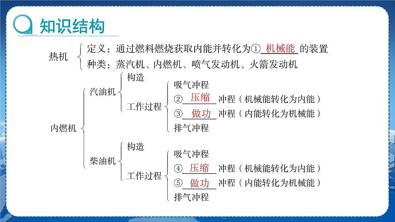 教科版物理九年级上  第二章改变世界的热机章末复习  教学课件02