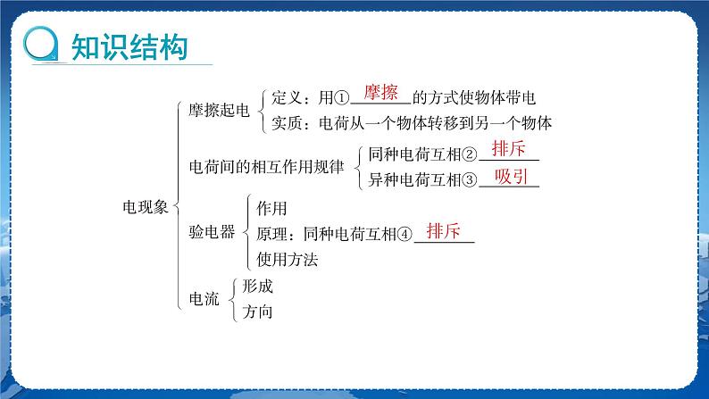 教科版物理九年级上  第三章认识电路章末复习  教学课件第2页