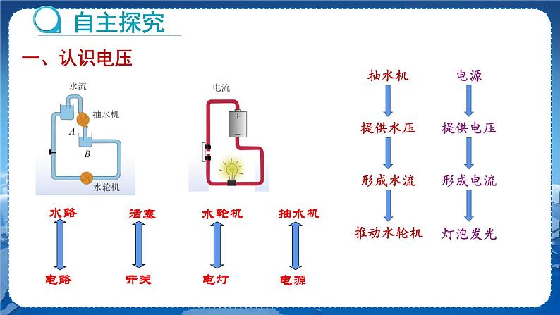 教科版物理九年级上  第四章 探究电流 2.电压：电流产生的原因 第1课时认识和测量电压  教学课件04